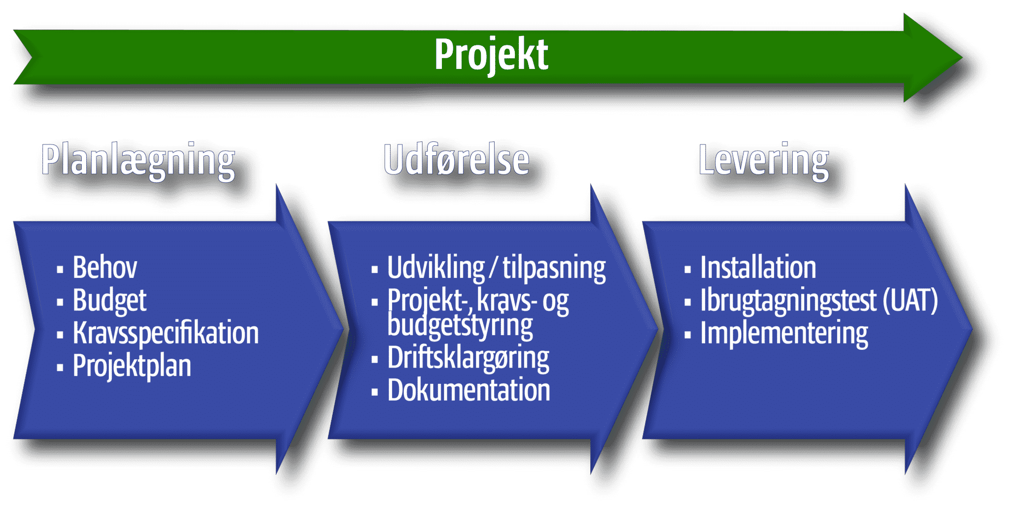 Software- og IT-projekter: Projektforløb